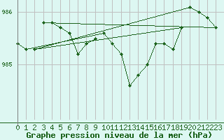 Courbe de la pression atmosphrique pour Braunlauf (Be)