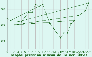 Courbe de la pression atmosphrique pour Mullingar