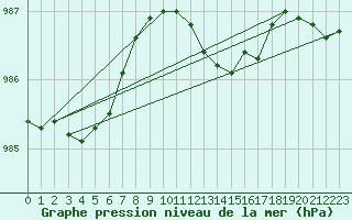 Courbe de la pression atmosphrique pour Stabroek