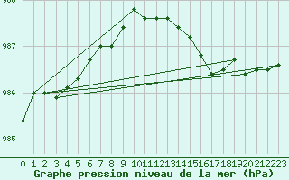 Courbe de la pression atmosphrique pour Spadeadam