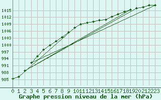 Courbe de la pression atmosphrique pour Soltau