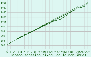 Courbe de la pression atmosphrique pour Hovden-Lundane