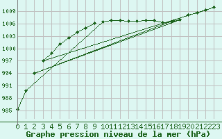 Courbe de la pression atmosphrique pour Humain (Be)