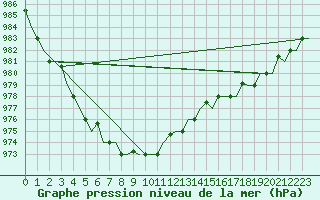 Courbe de la pression atmosphrique pour Keflavikurflugvollur