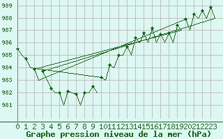 Courbe de la pression atmosphrique pour Amsterdam Airport Schiphol