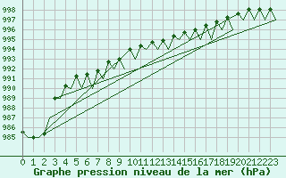 Courbe de la pression atmosphrique pour Noervenich