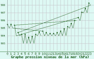 Courbe de la pression atmosphrique pour Nordholz