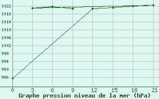 Courbe de la pression atmosphrique pour Kazanskaja