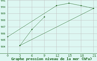 Courbe de la pression atmosphrique pour Krasnye Baki