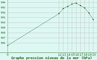 Courbe de la pression atmosphrique pour Nueva Casas Grandes, Chih.