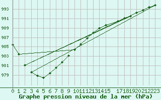 Courbe de la pression atmosphrique pour Crosby
