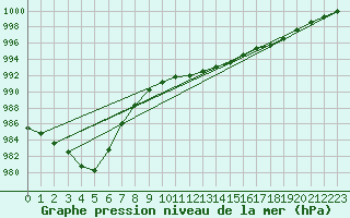 Courbe de la pression atmosphrique pour Berson (33)