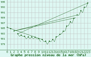 Courbe de la pression atmosphrique pour Bodo Vi