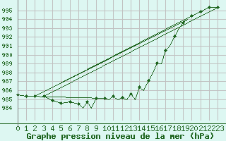 Courbe de la pression atmosphrique pour Farnborough