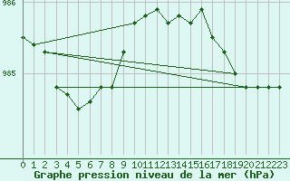 Courbe de la pression atmosphrique pour Harstad