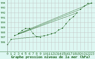 Courbe de la pression atmosphrique pour Nostang (56)