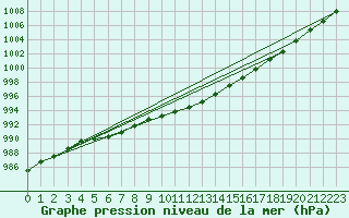 Courbe de la pression atmosphrique pour Valke-Maarja