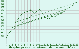 Courbe de la pression atmosphrique pour Mona