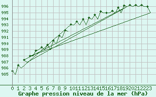 Courbe de la pression atmosphrique pour Woensdrecht