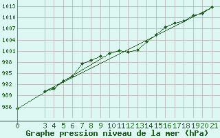 Courbe de la pression atmosphrique pour Knin