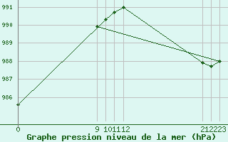 Courbe de la pression atmosphrique pour Puerto Deseado Aerodrome