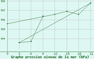 Courbe de la pression atmosphrique pour Naro-Fominsk