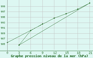 Courbe de la pression atmosphrique pour Hveravellir