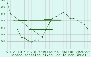 Courbe de la pression atmosphrique pour la bouée 6202683