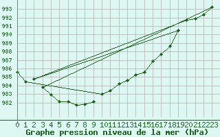 Courbe de la pression atmosphrique pour Boltenhagen