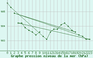 Courbe de la pression atmosphrique pour Johvi