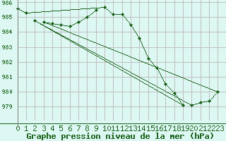 Courbe de la pression atmosphrique pour Trawscoed