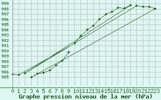 Courbe de la pression atmosphrique pour Wattisham