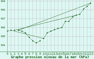 Courbe de la pression atmosphrique pour Dunkerque (59)