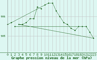 Courbe de la pression atmosphrique pour Rhyl