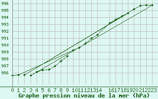 Courbe de la pression atmosphrique pour Rovaniemi Rautatieasema