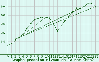 Courbe de la pression atmosphrique pour Aberdaron