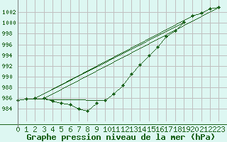 Courbe de la pression atmosphrique pour Church Lawford