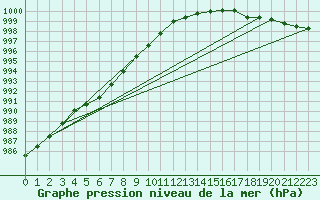 Courbe de la pression atmosphrique pour Kinloss