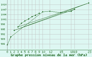 Courbe de la pression atmosphrique pour Chivres (Be)