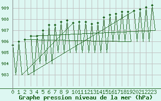 Courbe de la pression atmosphrique pour Kuusamo