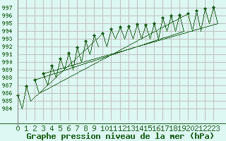 Courbe de la pression atmosphrique pour Jonkoping Flygplats