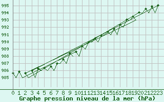 Courbe de la pression atmosphrique pour Floro