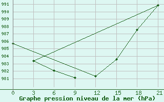 Courbe de la pression atmosphrique pour Vinnicy