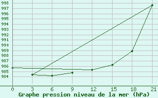 Courbe de la pression atmosphrique pour Zerdevka