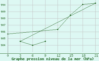 Courbe de la pression atmosphrique pour Koslan