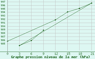 Courbe de la pression atmosphrique pour Puskinskie Gory