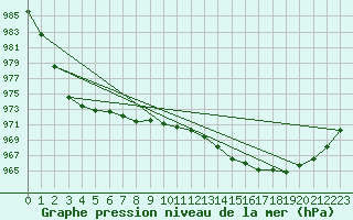 Courbe de la pression atmosphrique pour Ploudalmezeau (29)