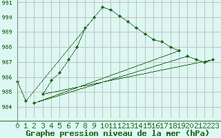 Courbe de la pression atmosphrique pour Byglandsfjord-Solbakken