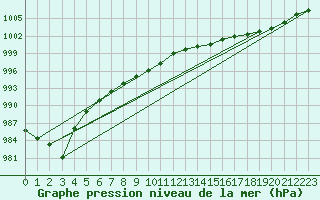 Courbe de la pression atmosphrique pour Plymouth (UK)