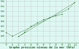 Courbe de la pression atmosphrique pour Nueva Casas Grandes, Chih.